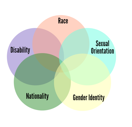 What is intersectionality, and what does it have to do with me?